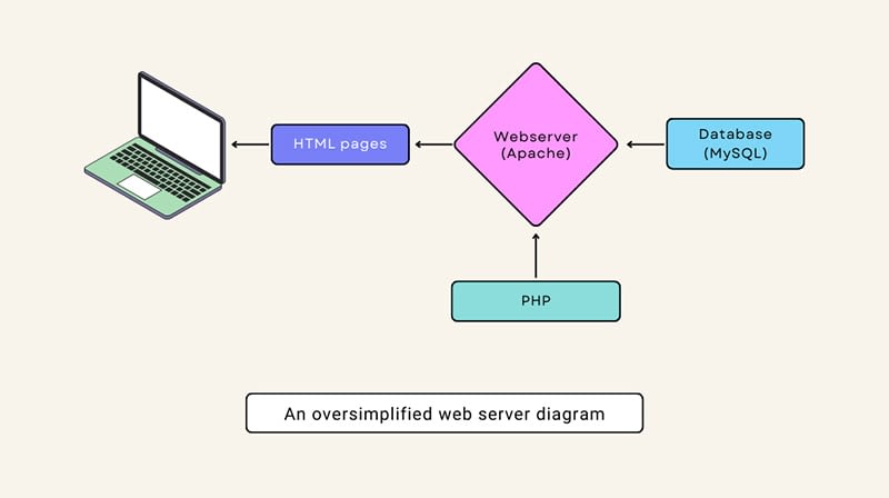 Webserver diagram
